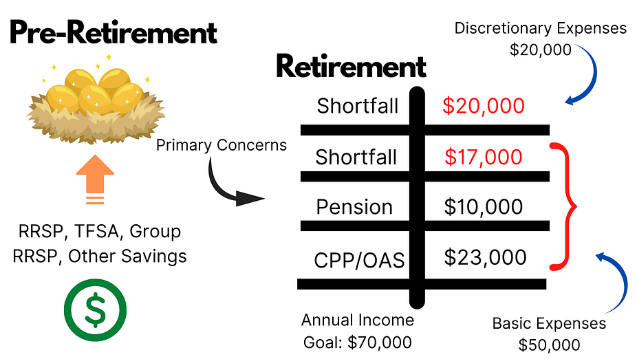 Retirement Planner Toronto