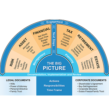 Big financial planning picture Toronto