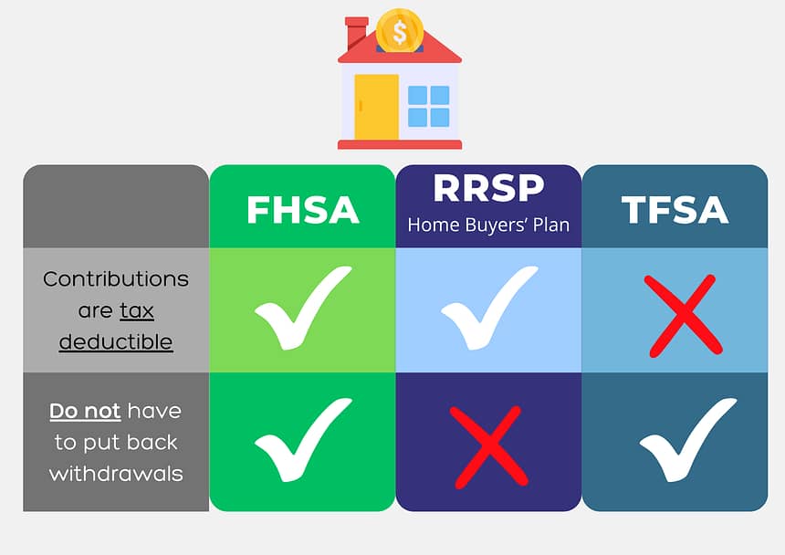 FHSA vs TFSA vs RRSP